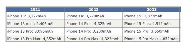 金沙苹果15维修站分享iPhone15电池容量有多少